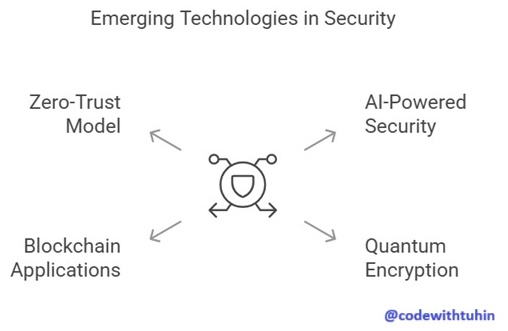 Emerging Technologies 